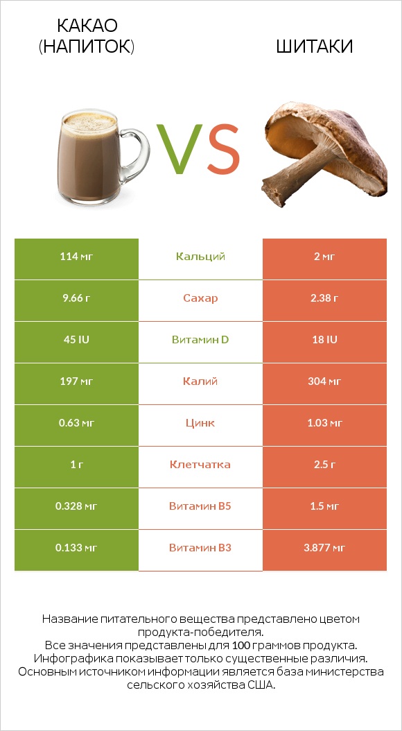 Какао (напиток) vs Шитаки infographic