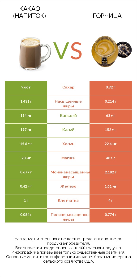 Какао (напиток) vs Горчица infographic