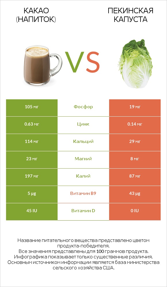 Какао (напиток) vs Пекинская капуста infographic