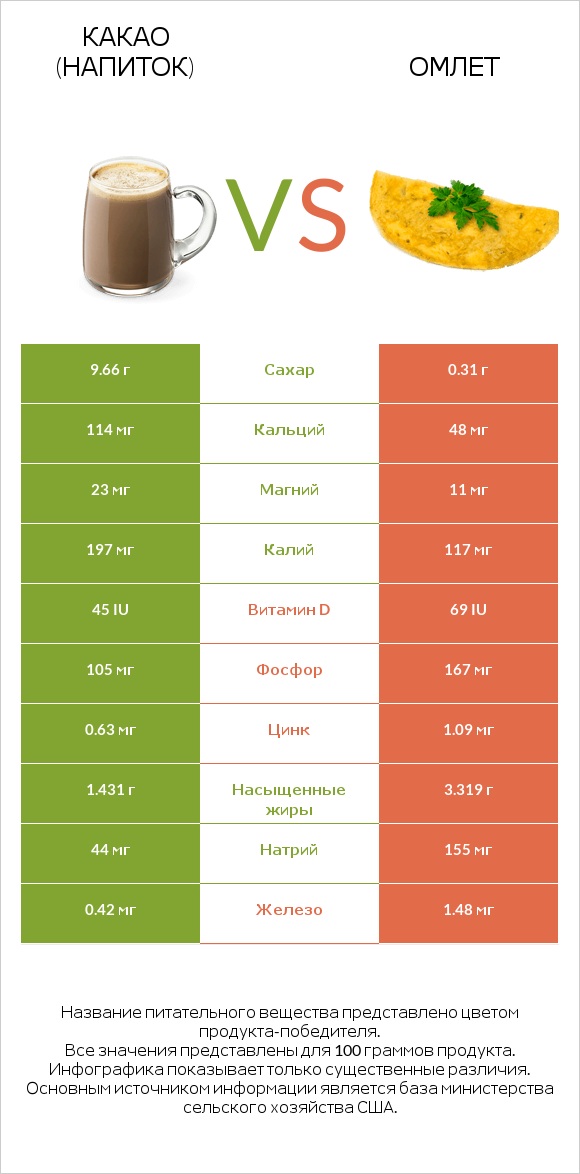 Какао (напиток) vs Омлет infographic