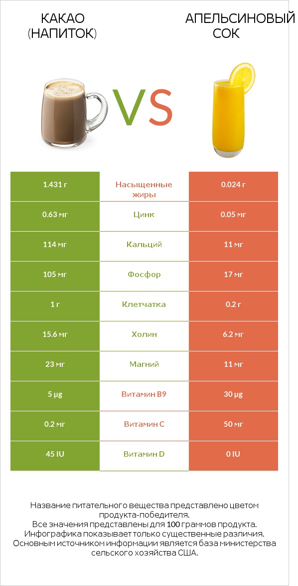 Какао (напиток) vs Апельсиновый сок infographic