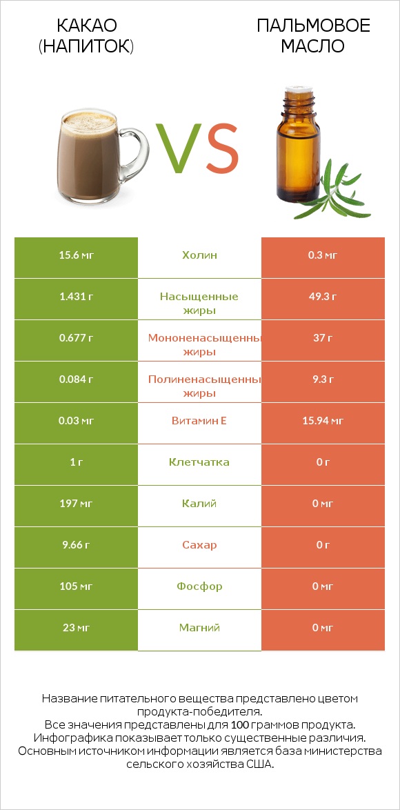 Какао (напиток) vs Пальмовое масло infographic