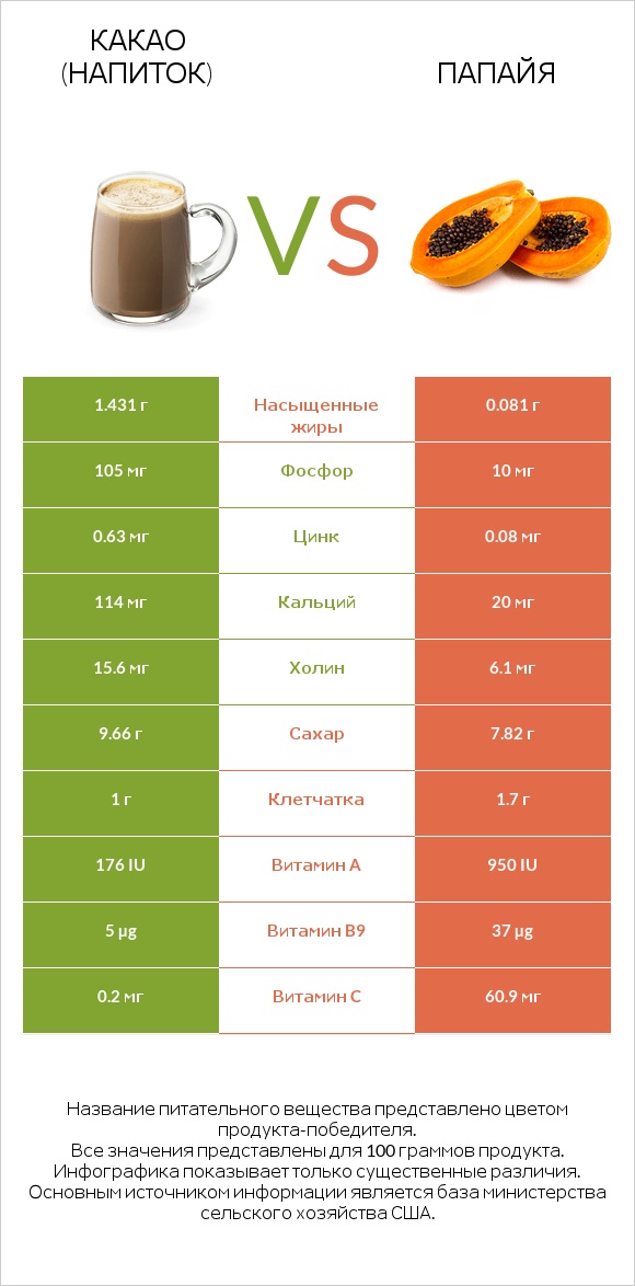 Какао (напиток) vs Папайя infographic