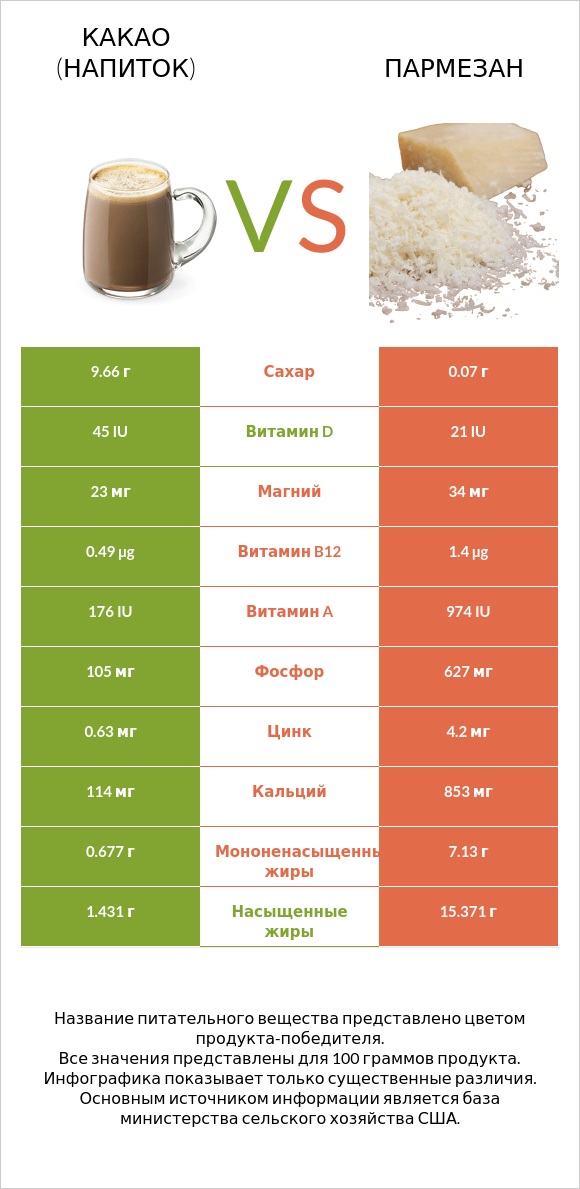 Какао (напиток) vs Пармезан infographic