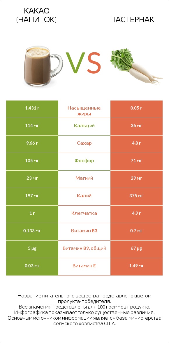 Какао (напиток) vs Пастернак посевной (Пастернак луговой, Пастернак обыкновенный) infographic