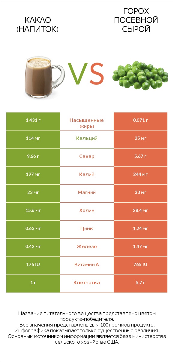 Какао (напиток) vs Горох посевной сырой infographic