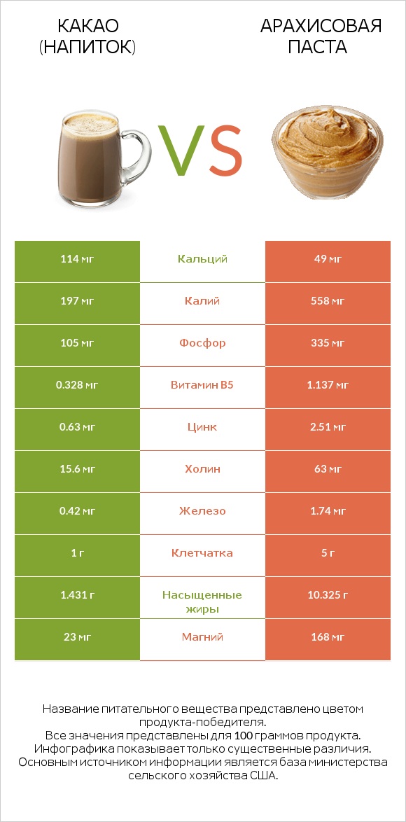 Какао (напиток) vs Арахисовая паста infographic