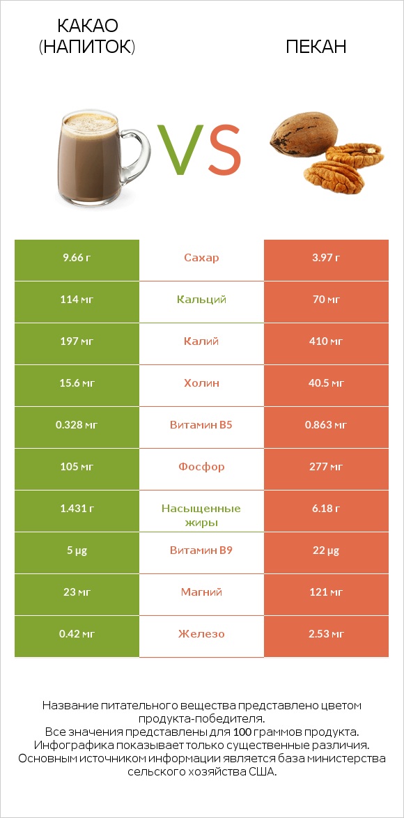 Какао (напиток) vs Пекан infographic