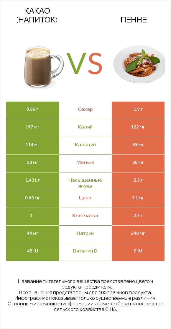 Какао (напиток) vs Пенне infographic