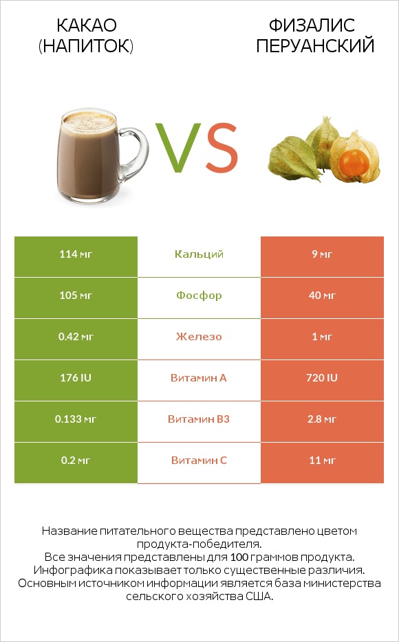 Какао (напиток) vs Физалис перуанский infographic