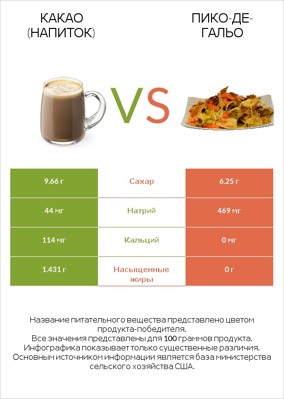 Какао (напиток) vs Пико-де-гальо infographic