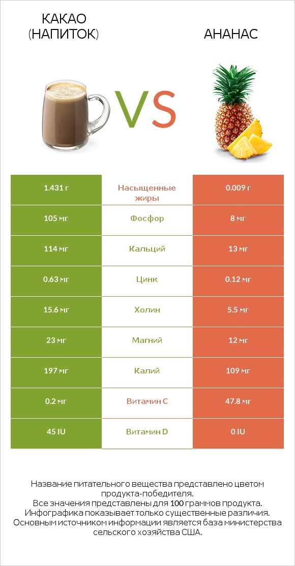 Какао (напиток) vs Ананас infographic