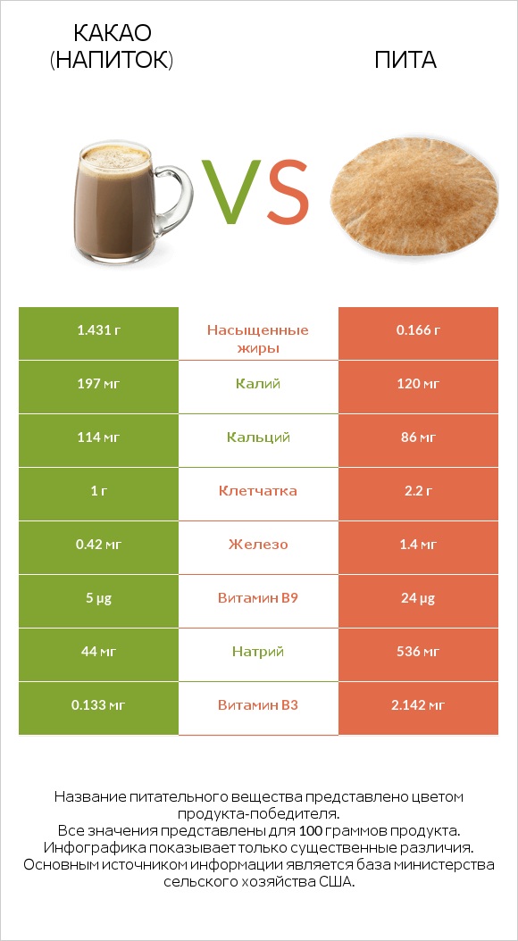 Какао (напиток) vs Пита infographic
