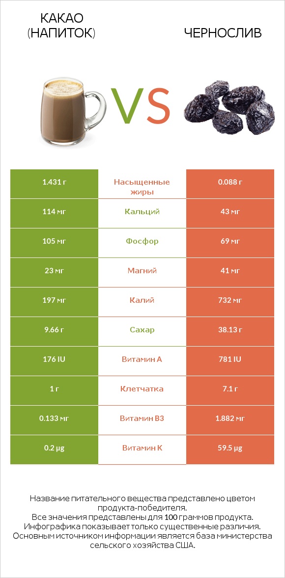 Какао (напиток) vs Чернослив infographic