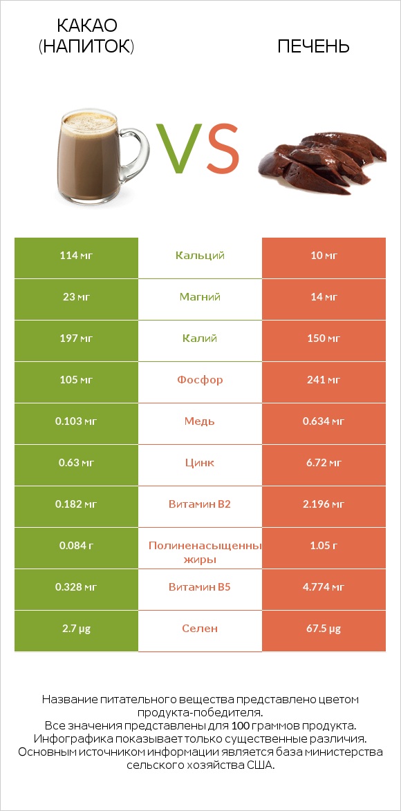 Какао (напиток) vs Печень infographic