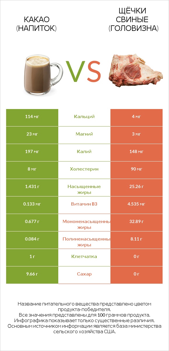 Какао (напиток) vs Щёчки свиные (головизна) infographic