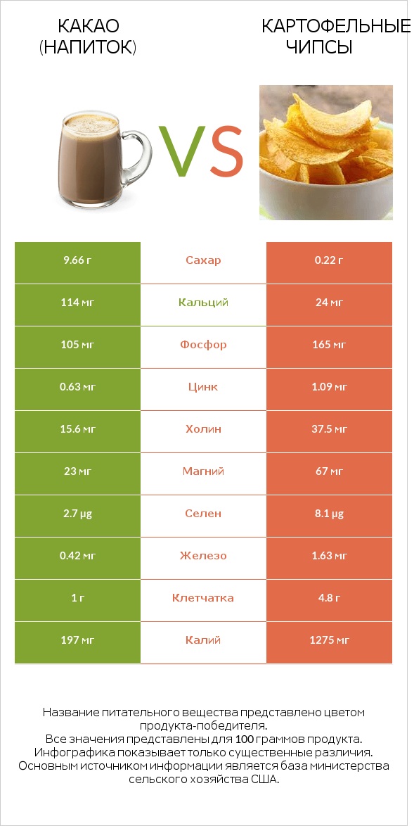 Какао (напиток) vs Картофельные чипсы infographic
