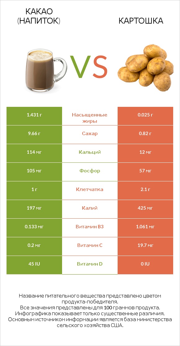 Какао (напиток) vs Картошка infographic