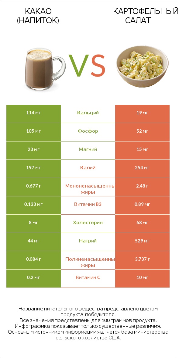 Какао (напиток) vs Картофельный салат infographic