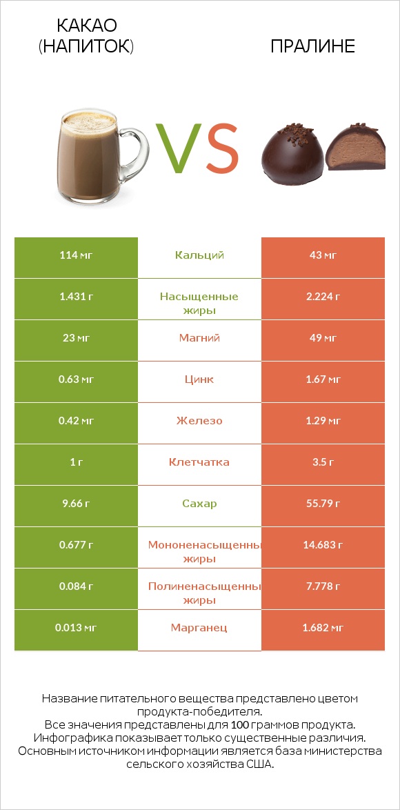 Какао (напиток) vs Пралине infographic