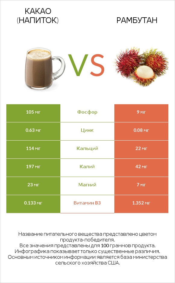 Какао (напиток) vs Рамбутан infographic