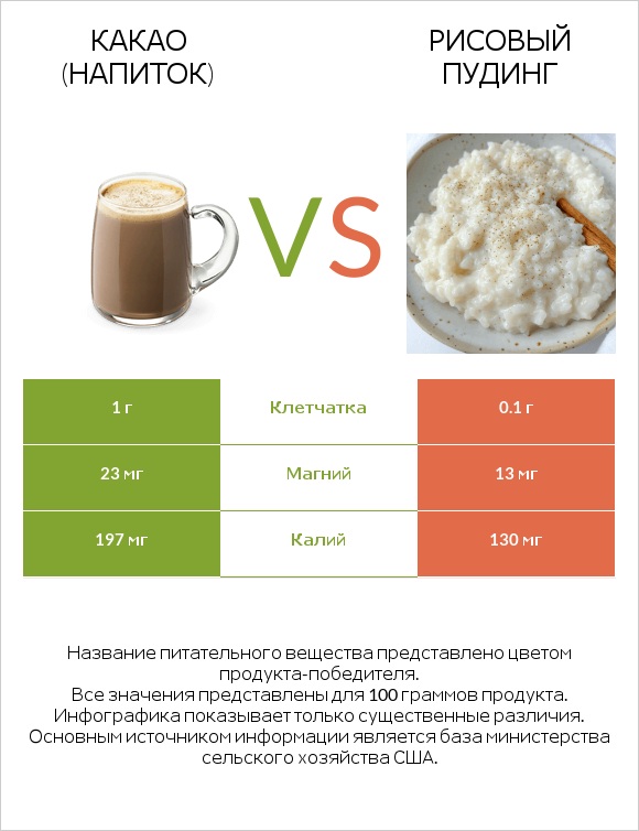 Какао (напиток) vs Рисовый пудинг infographic