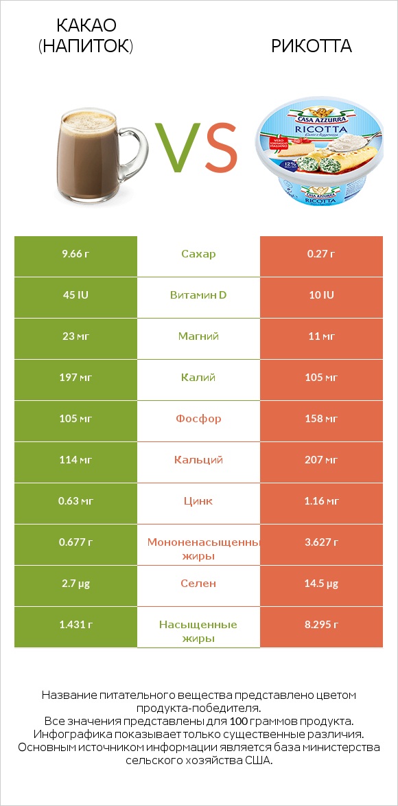 Какао (напиток) vs Рикотта infographic