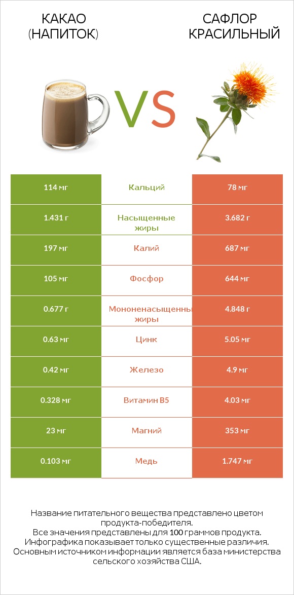 Какао (напиток) vs Сафлор красильный infographic