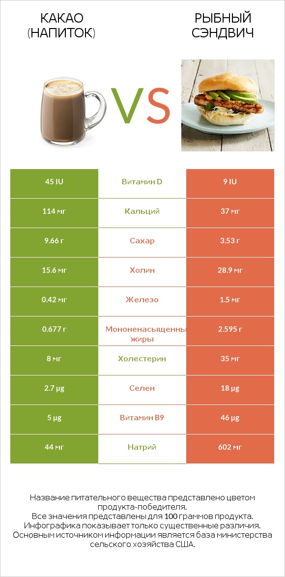Какао (напиток) vs Рыбный сэндвич infographic