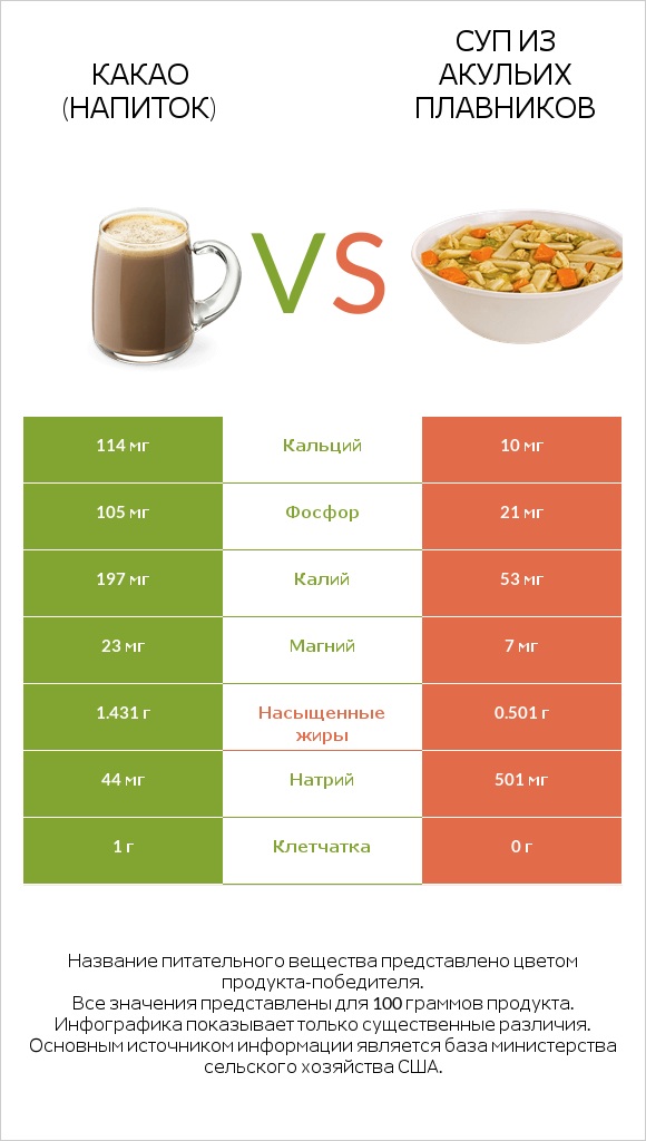 Какао (напиток) vs Суп из акульих плавников infographic