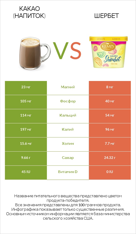 Какао (напиток) vs Шербет infographic