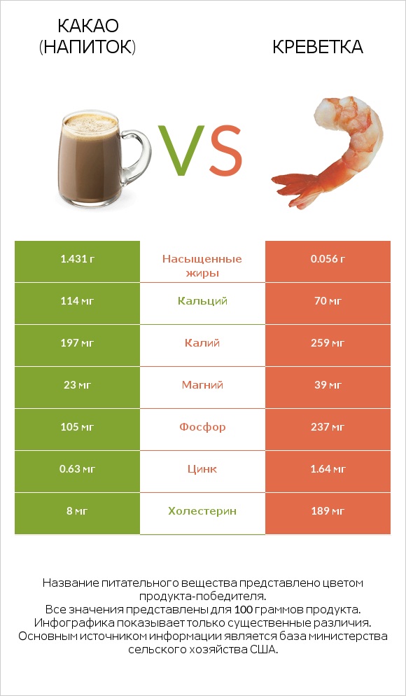 Какао (напиток) vs Креветка infographic