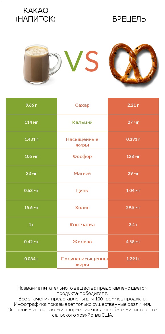 Какао (напиток) vs Брецель infographic