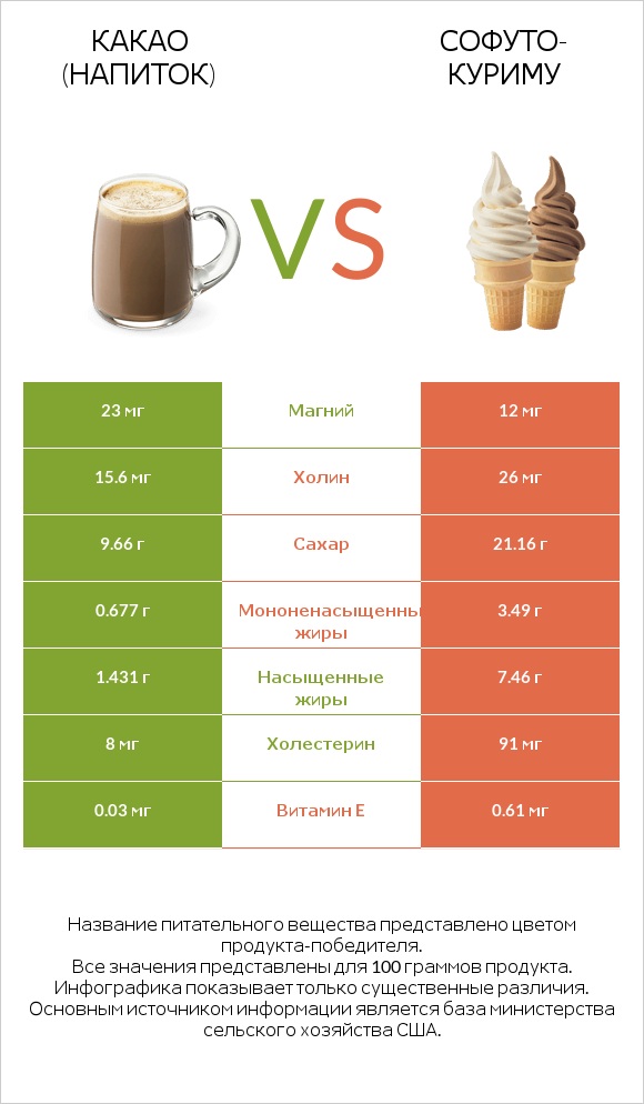 Какао (напиток) vs Софуто-куриму infographic