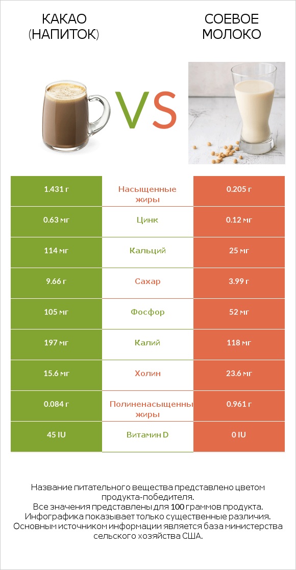 Какао (напиток) vs Соевое молоко infographic