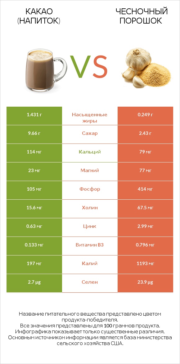 Какао (напиток) vs Чесночный порошок infographic