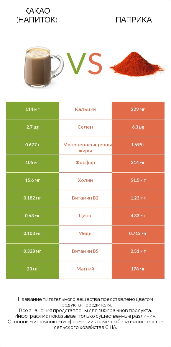 Какао (напиток) vs Паприка infographic