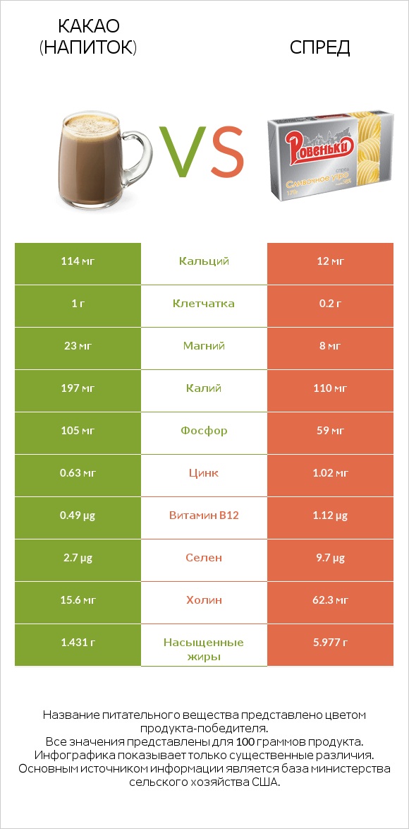 Какао (напиток) vs Спред infographic