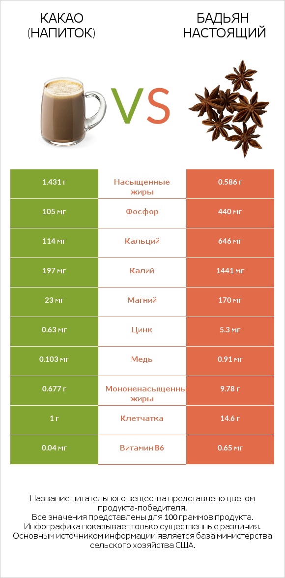 Какао (напиток) vs Бадьян настоящий infographic