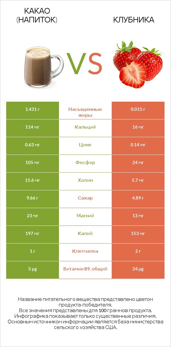 Какао (напиток) vs Клубника infographic