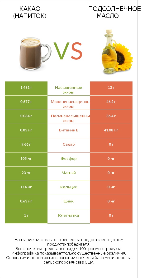 Какао (напиток) vs Подсолнечное масло infographic