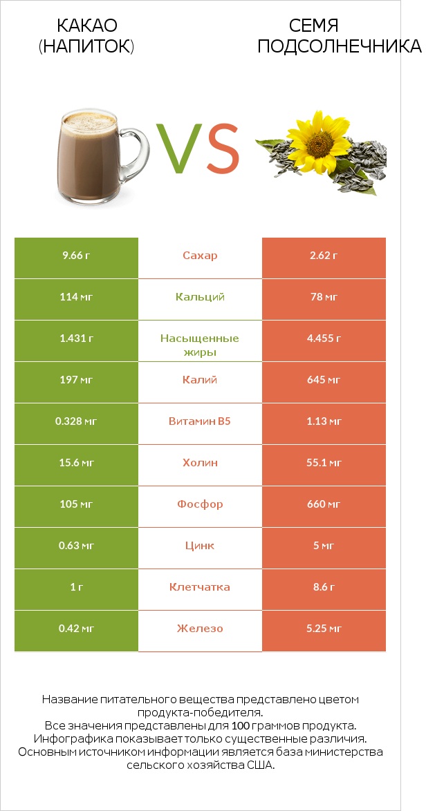 Какао (напиток) vs Семя подсолнечника infographic