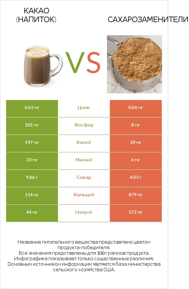 Какао (напиток) vs Сахарозаменители infographic
