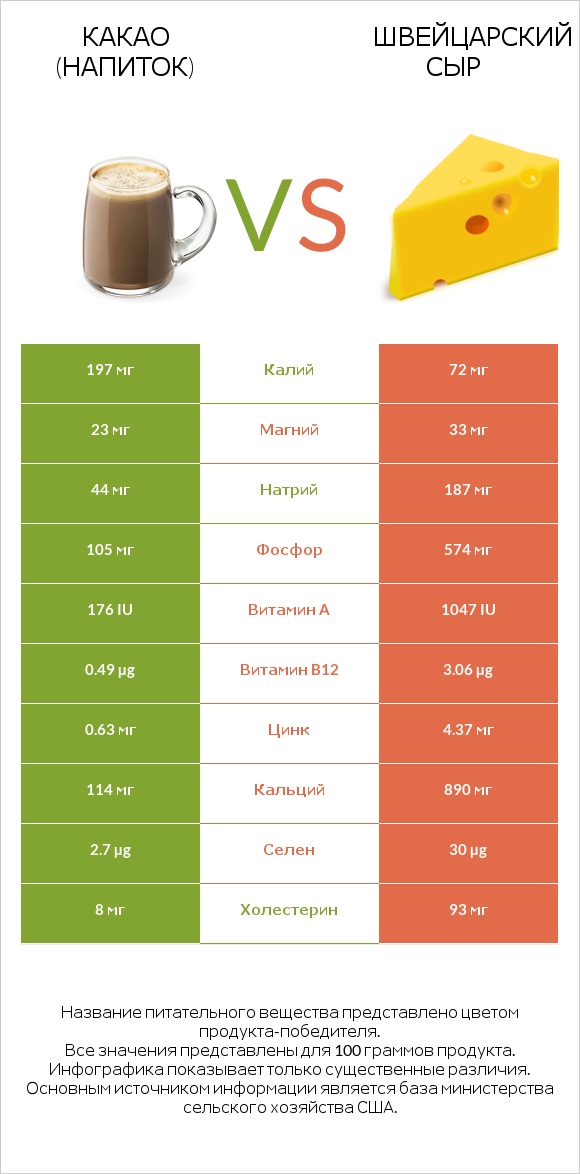 Какао (напиток) vs Швейцарский сыр infographic