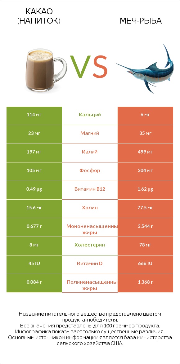 Какао (напиток) vs Меч-рыба infographic