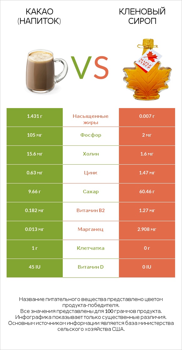 Какао (напиток) vs Кленовый сироп infographic