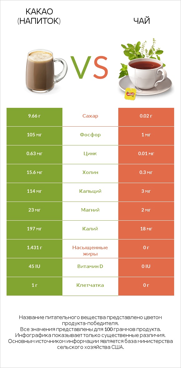 Какао (напиток) vs Чай infographic