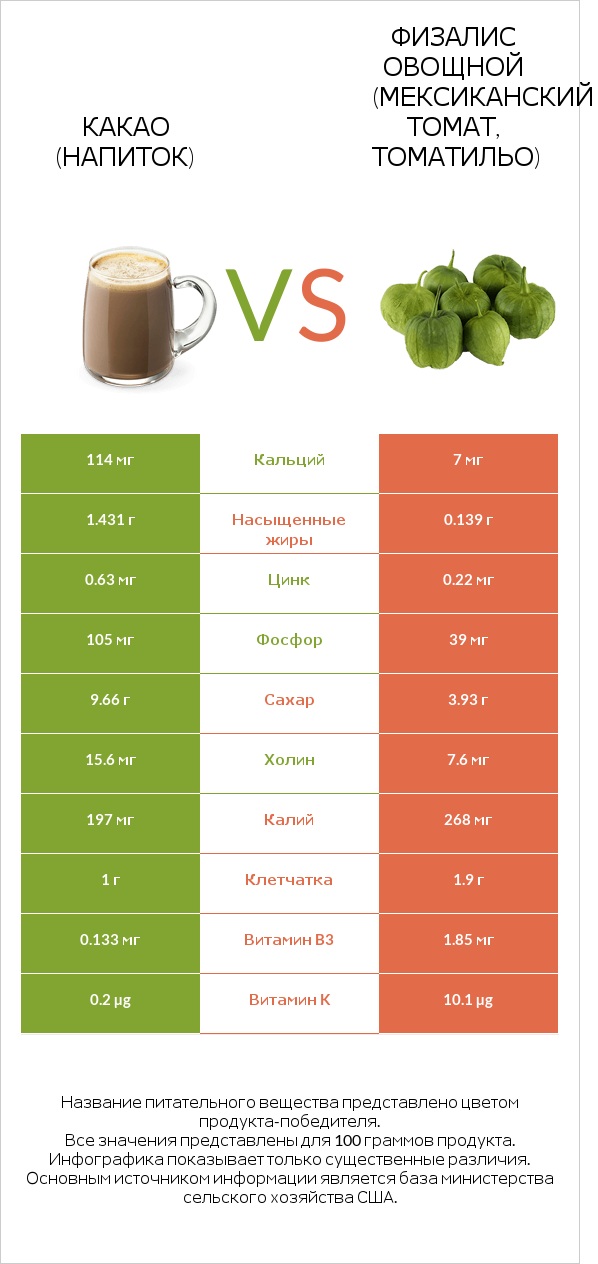 Какао (напиток) vs Физалис овощной (мексиканский томат, томатильо) infographic