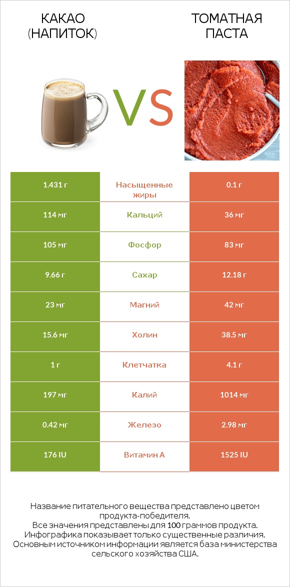 Какао (напиток) vs Томатная паста infographic