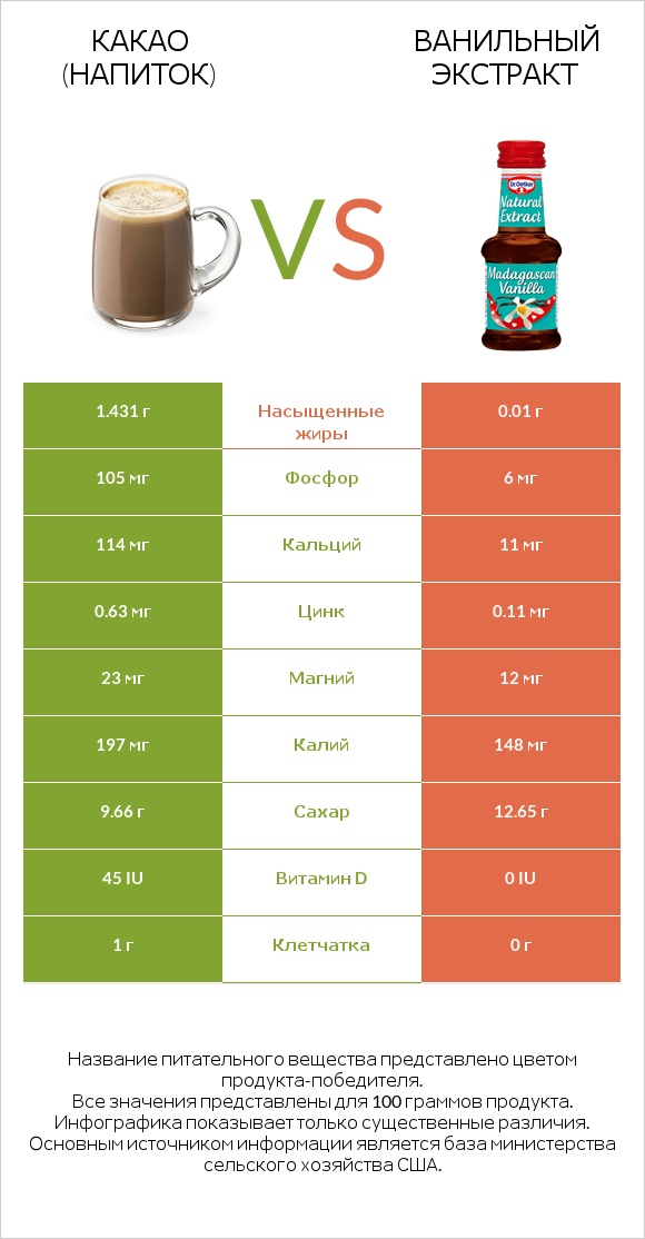 Какао (напиток) vs Ванильный экстракт infographic